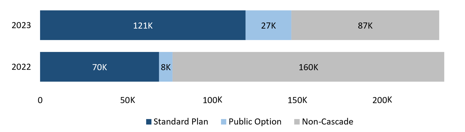 Graph depicting enrollment numbers by plan type