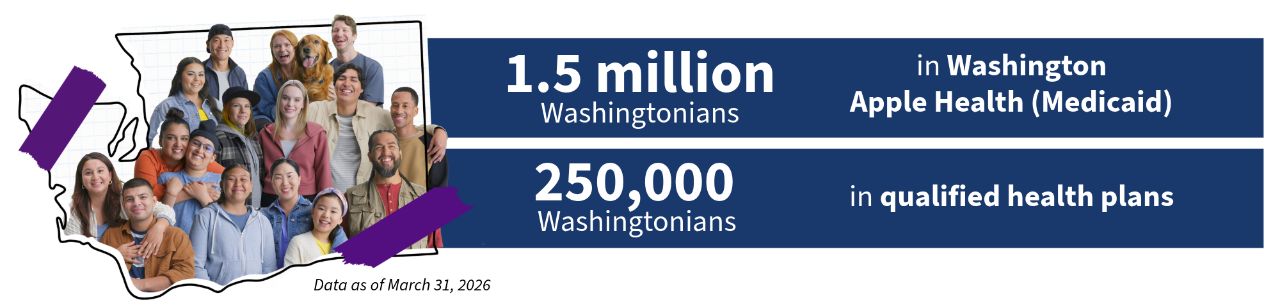 1.5 million Washingtonians in Washington Apple Health (Medicaid). And 250,000 Washingtonians enrolled in qualified health plans
